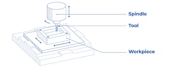 3 axis milling shematic