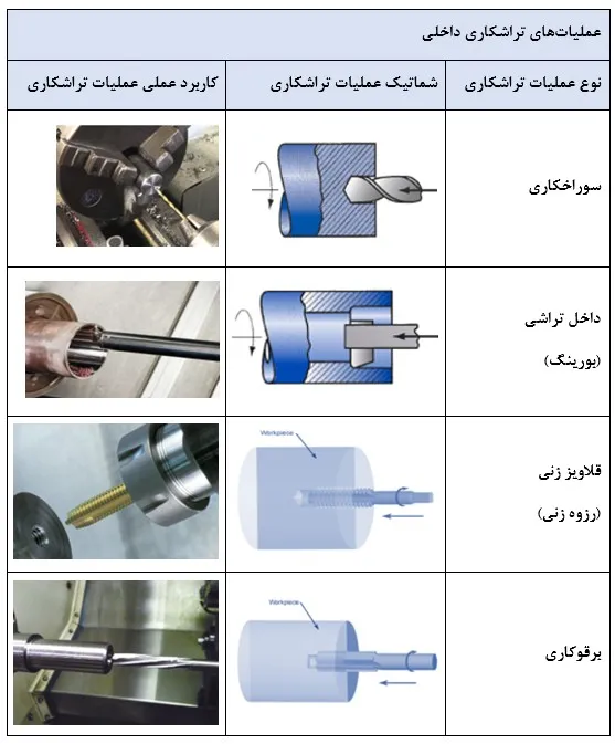 internal turning operations