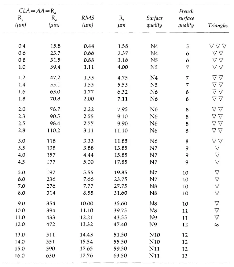 roughness conversion